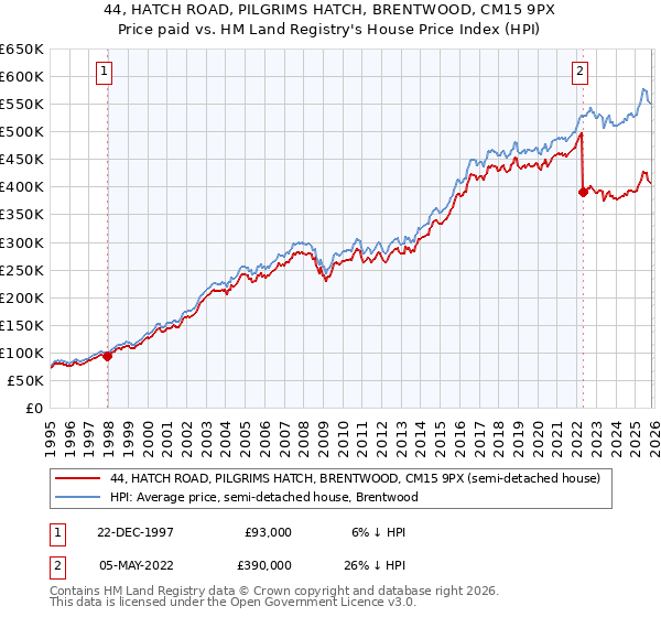 44, HATCH ROAD, PILGRIMS HATCH, BRENTWOOD, CM15 9PX: Price paid vs HM Land Registry's House Price Index