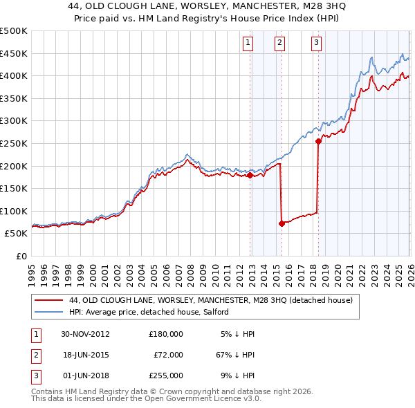 44, OLD CLOUGH LANE, WORSLEY, MANCHESTER, M28 3HQ: Price paid vs HM Land Registry's House Price Index