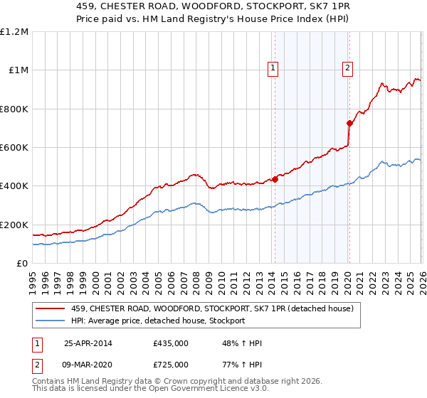 459, CHESTER ROAD, WOODFORD, STOCKPORT, SK7 1PR: Price paid vs HM Land Registry's House Price Index