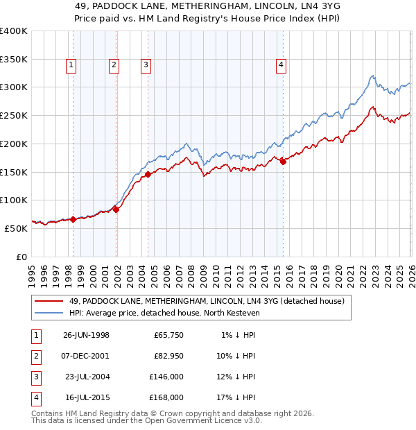 49, PADDOCK LANE, METHERINGHAM, LINCOLN, LN4 3YG: Price paid vs HM Land Registry's House Price Index