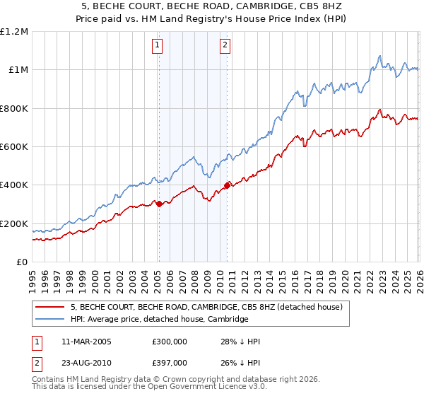 5, BECHE COURT, BECHE ROAD, CAMBRIDGE, CB5 8HZ: Price paid vs HM Land Registry's House Price Index