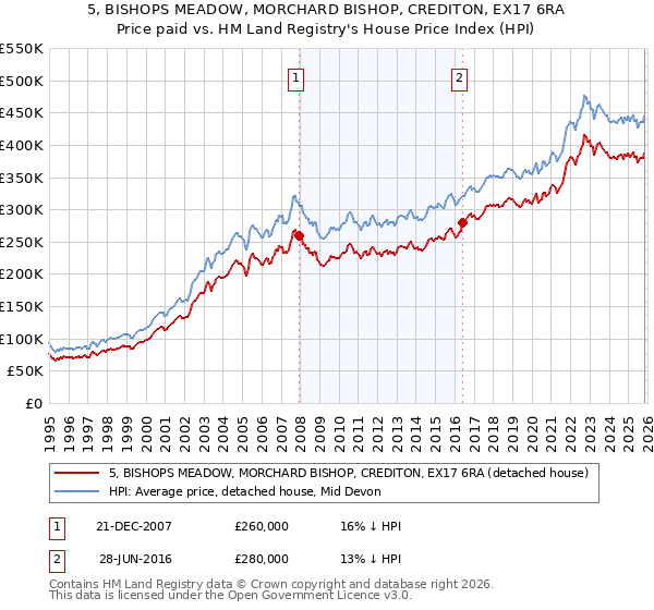 5, BISHOPS MEADOW, MORCHARD BISHOP, CREDITON, EX17 6RA: Price paid vs HM Land Registry's House Price Index