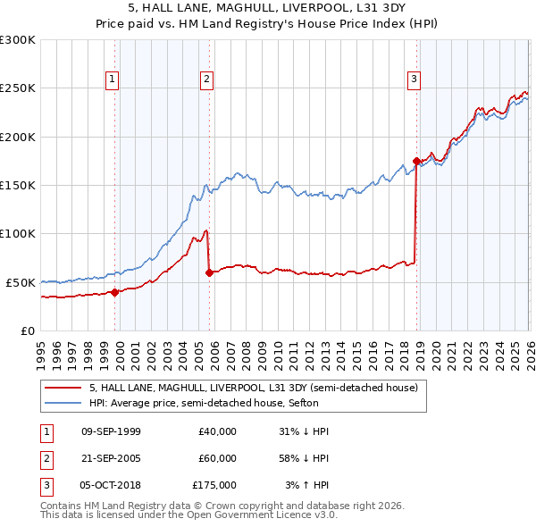 5, HALL LANE, MAGHULL, LIVERPOOL, L31 3DY: Price paid vs HM Land Registry's House Price Index