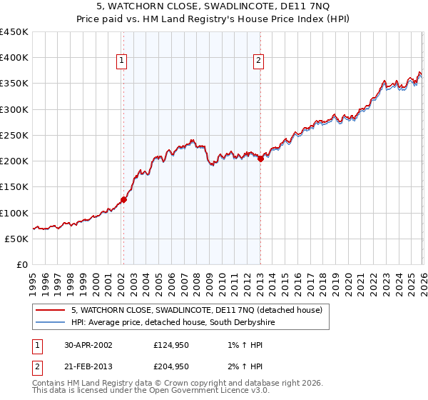 5, WATCHORN CLOSE, SWADLINCOTE, DE11 7NQ: Price paid vs HM Land Registry's House Price Index