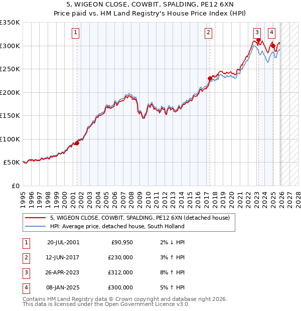 5, WIGEON CLOSE, COWBIT, SPALDING, PE12 6XN: Price paid vs HM Land Registry's House Price Index