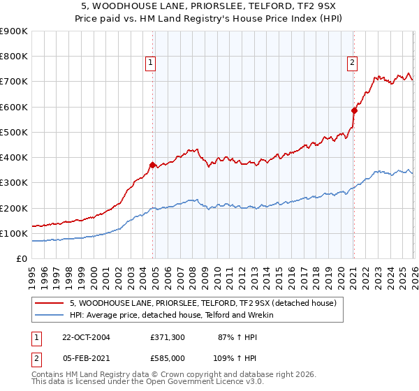 5, WOODHOUSE LANE, PRIORSLEE, TELFORD, TF2 9SX: Price paid vs HM Land Registry's House Price Index