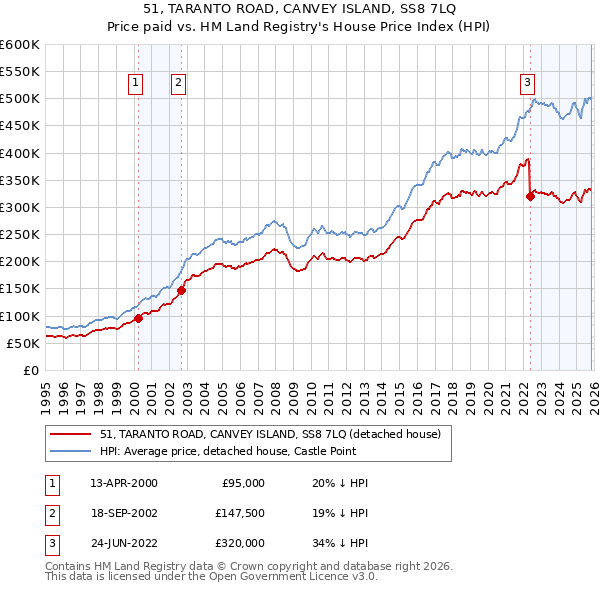 51, TARANTO ROAD, CANVEY ISLAND, SS8 7LQ: Price paid vs HM Land Registry's House Price Index
