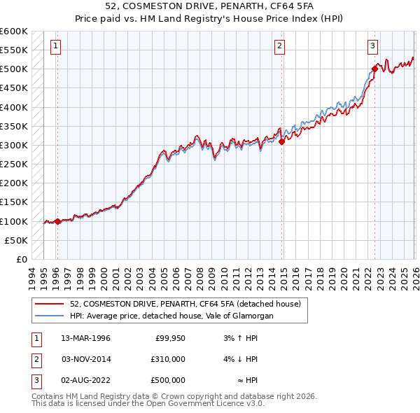 52, COSMESTON DRIVE, PENARTH, CF64 5FA: Price paid vs HM Land Registry's House Price Index