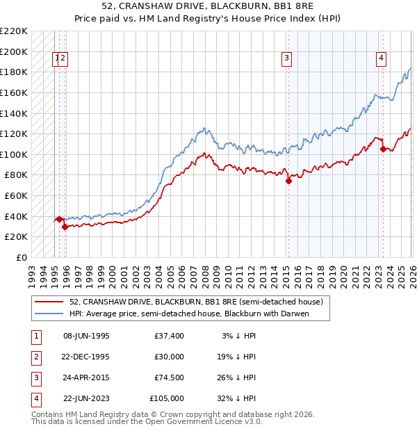 52, CRANSHAW DRIVE, BLACKBURN, BB1 8RE: Price paid vs HM Land Registry's House Price Index
