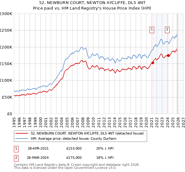 52, NEWBURN COURT, NEWTON AYCLIFFE, DL5 4NT: Price paid vs HM Land Registry's House Price Index