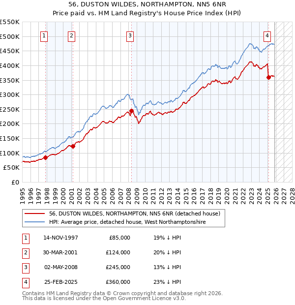 56, DUSTON WILDES, NORTHAMPTON, NN5 6NR: Price paid vs HM Land Registry's House Price Index