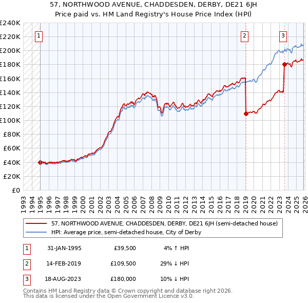 57, NORTHWOOD AVENUE, CHADDESDEN, DERBY, DE21 6JH: Price paid vs HM Land Registry's House Price Index