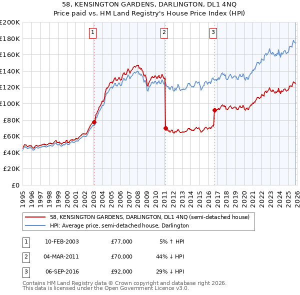 58, KENSINGTON GARDENS, DARLINGTON, DL1 4NQ: Price paid vs HM Land Registry's House Price Index