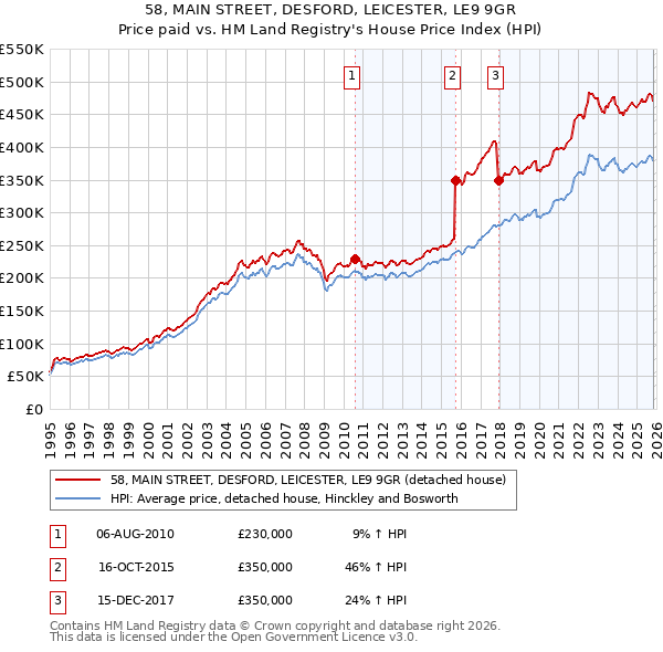 58, MAIN STREET, DESFORD, LEICESTER, LE9 9GR: Price paid vs HM Land Registry's House Price Index