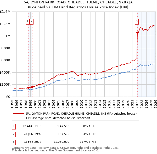 5A, LYNTON PARK ROAD, CHEADLE HULME, CHEADLE, SK8 6JA: Price paid vs HM Land Registry's House Price Index