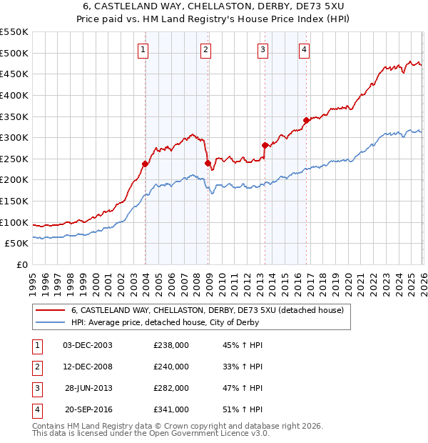 6, CASTLELAND WAY, CHELLASTON, DERBY, DE73 5XU: Price paid vs HM Land Registry's House Price Index