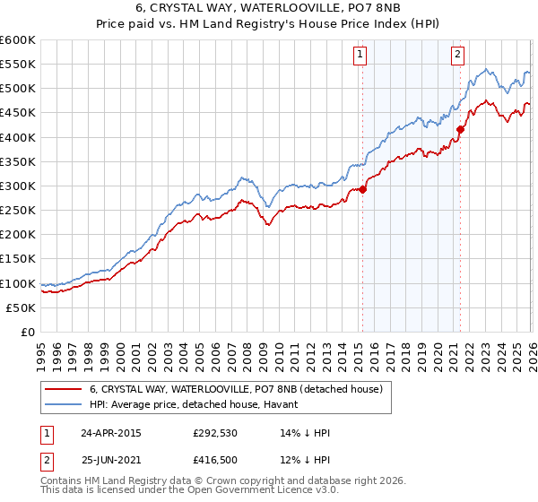 6, CRYSTAL WAY, WATERLOOVILLE, PO7 8NB: Price paid vs HM Land Registry's House Price Index