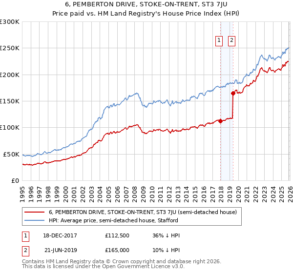 6, PEMBERTON DRIVE, STOKE-ON-TRENT, ST3 7JU: Price paid vs HM Land Registry's House Price Index