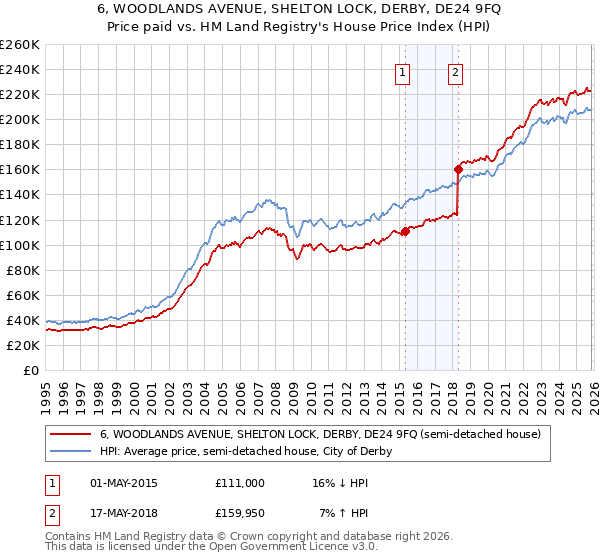6, WOODLANDS AVENUE, SHELTON LOCK, DERBY, DE24 9FQ: Price paid vs HM Land Registry's House Price Index