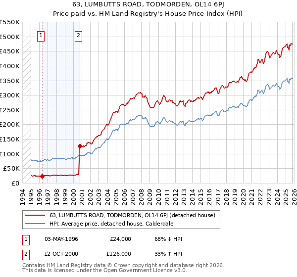 63, LUMBUTTS ROAD, TODMORDEN, OL14 6PJ: Price paid vs HM Land Registry's House Price Index