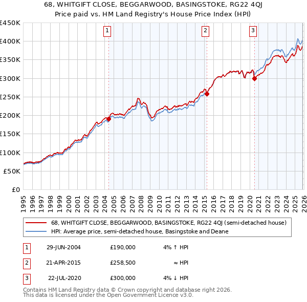 68, WHITGIFT CLOSE, BEGGARWOOD, BASINGSTOKE, RG22 4QJ: Price paid vs HM Land Registry's House Price Index