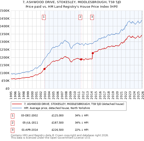 7, ASHWOOD DRIVE, STOKESLEY, MIDDLESBROUGH, TS9 5JD: Price paid vs HM Land Registry's House Price Index