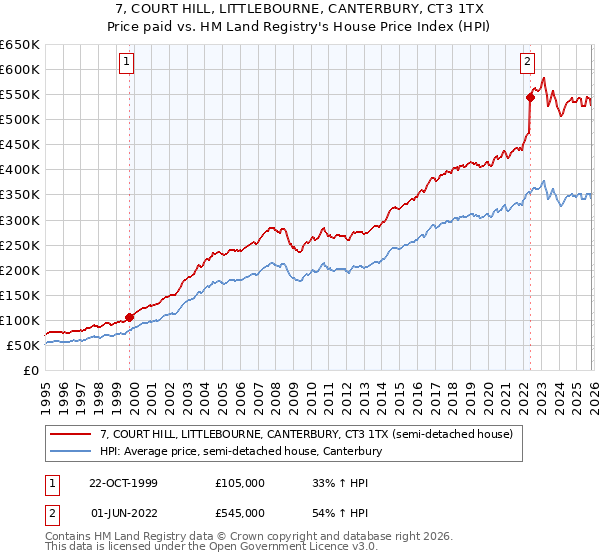 7, COURT HILL, LITTLEBOURNE, CANTERBURY, CT3 1TX: Price paid vs HM Land Registry's House Price Index