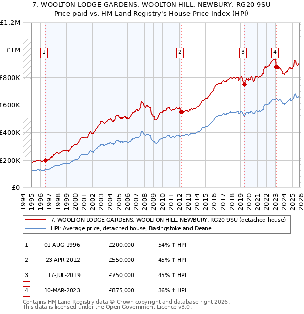 7, WOOLTON LODGE GARDENS, WOOLTON HILL, NEWBURY, RG20 9SU: Price paid vs HM Land Registry's House Price Index