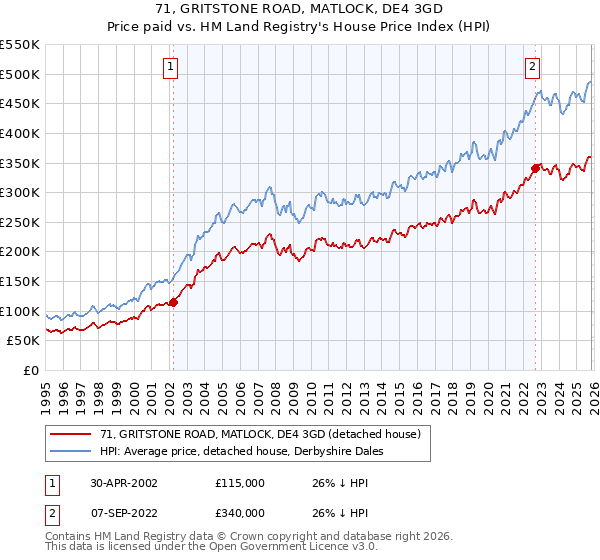 71, GRITSTONE ROAD, MATLOCK, DE4 3GD: Price paid vs HM Land Registry's House Price Index