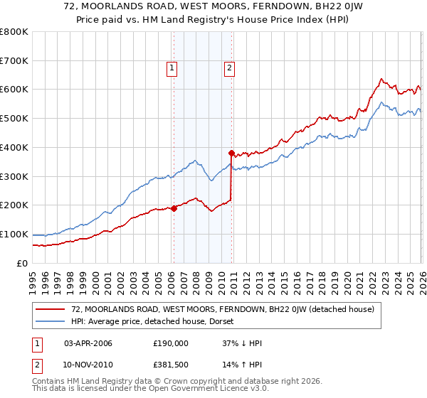 72, MOORLANDS ROAD, WEST MOORS, FERNDOWN, BH22 0JW: Price paid vs HM Land Registry's House Price Index