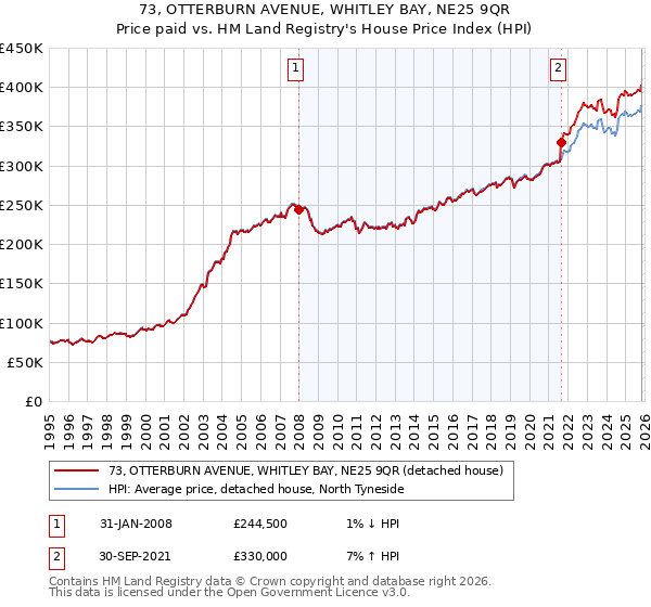 73, OTTERBURN AVENUE, WHITLEY BAY, NE25 9QR: Price paid vs HM Land Registry's House Price Index