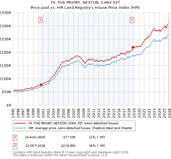 74, THE PRIORY, NESTON, CH64 3ST: Price paid vs HM Land Registry's House Price Index