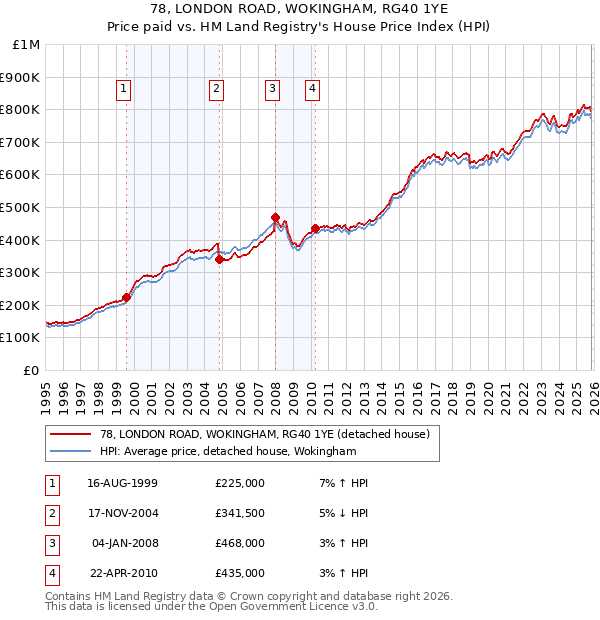 78, LONDON ROAD, WOKINGHAM, RG40 1YE: Price paid vs HM Land Registry's House Price Index