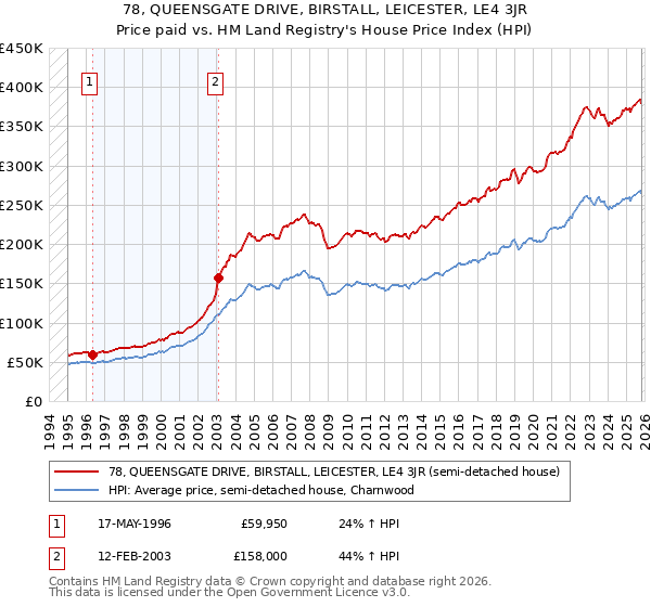 78, QUEENSGATE DRIVE, BIRSTALL, LEICESTER, LE4 3JR: Price paid vs HM Land Registry's House Price Index