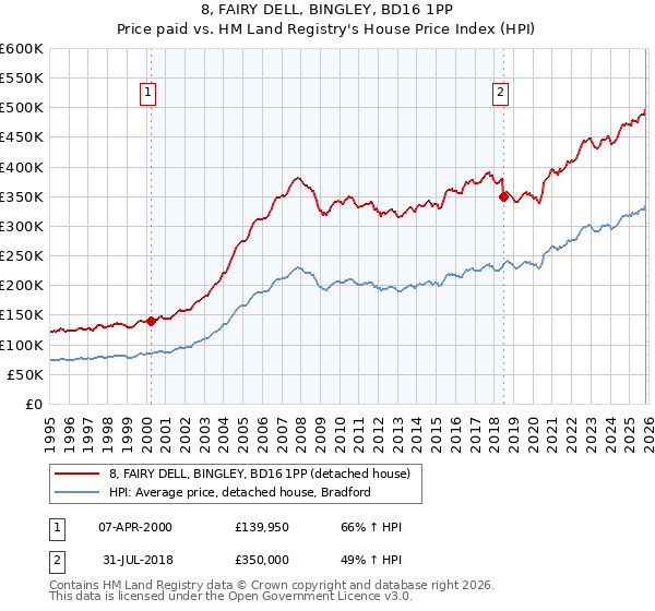 8, FAIRY DELL, BINGLEY, BD16 1PP: Price paid vs HM Land Registry's House Price Index