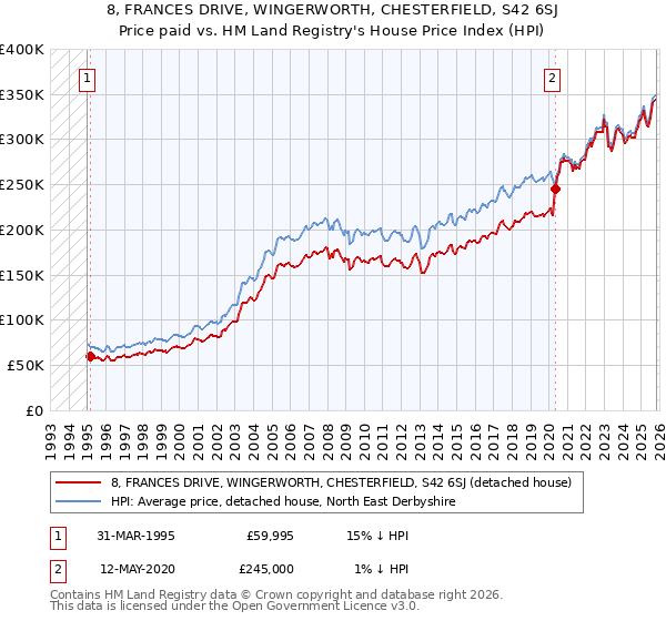 8, FRANCES DRIVE, WINGERWORTH, CHESTERFIELD, S42 6SJ: Price paid vs HM Land Registry's House Price Index