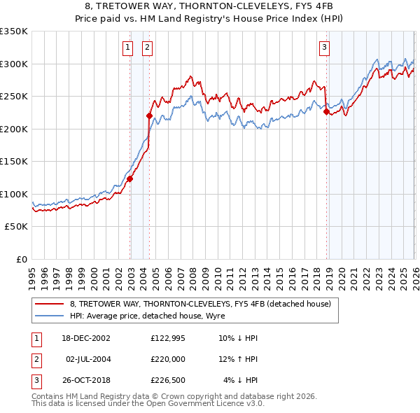 8, TRETOWER WAY, THORNTON-CLEVELEYS, FY5 4FB: Price paid vs HM Land Registry's House Price Index