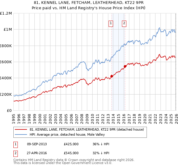 81, KENNEL LANE, FETCHAM, LEATHERHEAD, KT22 9PR: Price paid vs HM Land Registry's House Price Index