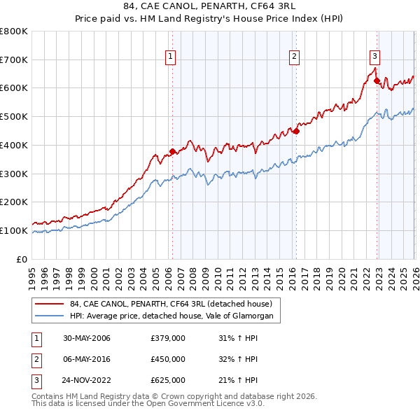 84, CAE CANOL, PENARTH, CF64 3RL: Price paid vs HM Land Registry's House Price Index