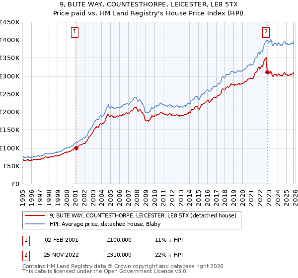 9, BUTE WAY, COUNTESTHORPE, LEICESTER, LE8 5TX: Price paid vs HM Land Registry's House Price Index