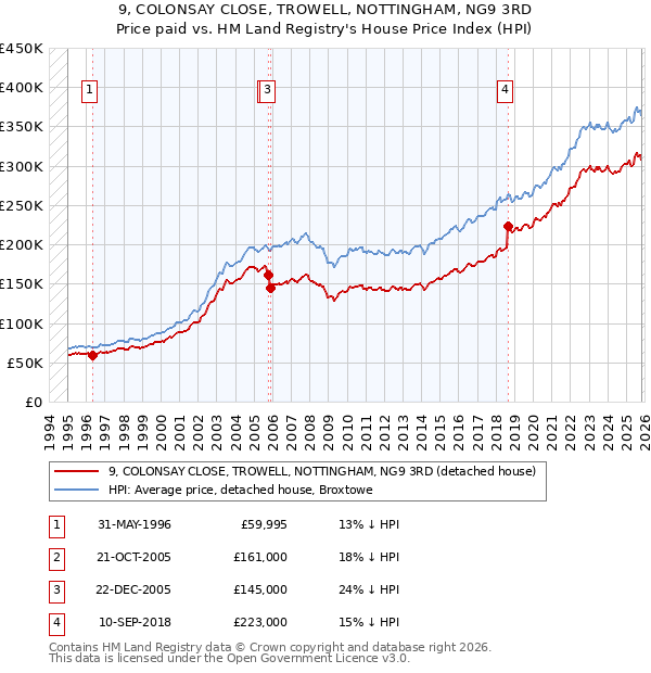 9, COLONSAY CLOSE, TROWELL, NOTTINGHAM, NG9 3RD: Price paid vs HM Land Registry's House Price Index