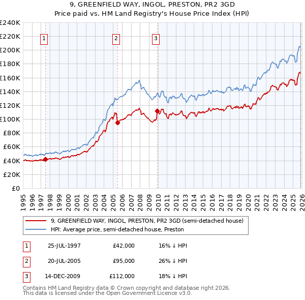 9, GREENFIELD WAY, INGOL, PRESTON, PR2 3GD: Price paid vs HM Land Registry's House Price Index