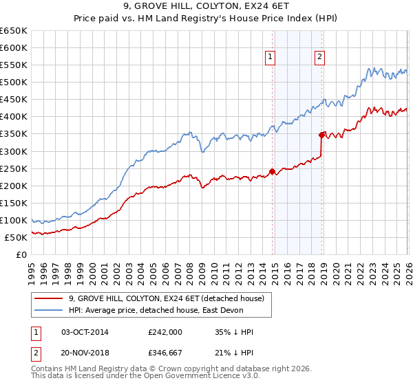 9, GROVE HILL, COLYTON, EX24 6ET: Price paid vs HM Land Registry's House Price Index