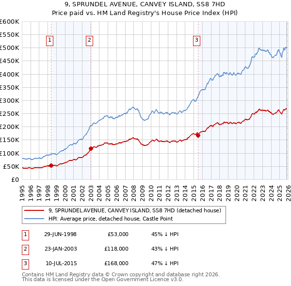 9, SPRUNDEL AVENUE, CANVEY ISLAND, SS8 7HD: Price paid vs HM Land Registry's House Price Index