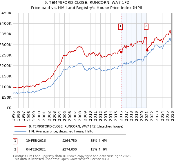 9, TEMPSFORD CLOSE, RUNCORN, WA7 1FZ: Price paid vs HM Land Registry's House Price Index
