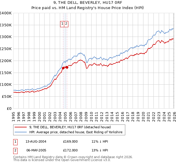 9, THE DELL, BEVERLEY, HU17 0RF: Price paid vs HM Land Registry's House Price Index