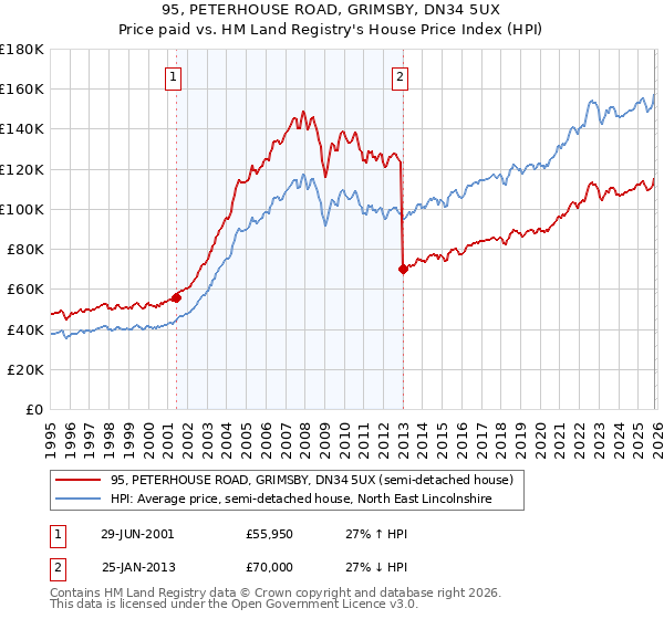 95, PETERHOUSE ROAD, GRIMSBY, DN34 5UX: Price paid vs HM Land Registry's House Price Index