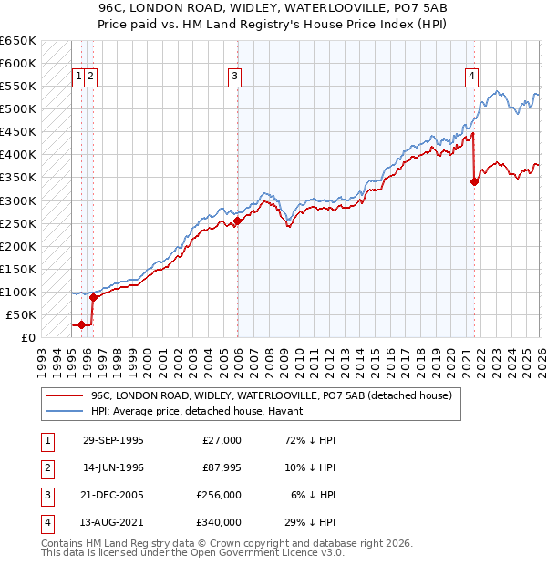 96C, LONDON ROAD, WIDLEY, WATERLOOVILLE, PO7 5AB: Price paid vs HM Land Registry's House Price Index