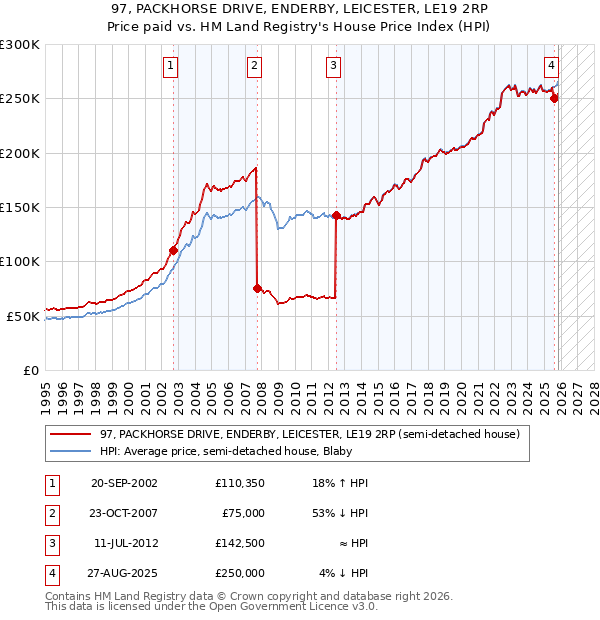 97, PACKHORSE DRIVE, ENDERBY, LEICESTER, LE19 2RP: Price paid vs HM Land Registry's House Price Index