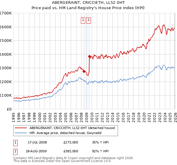 ABERGERAINT, CRICCIETH, LL52 0HT: Price paid vs HM Land Registry's House Price Index